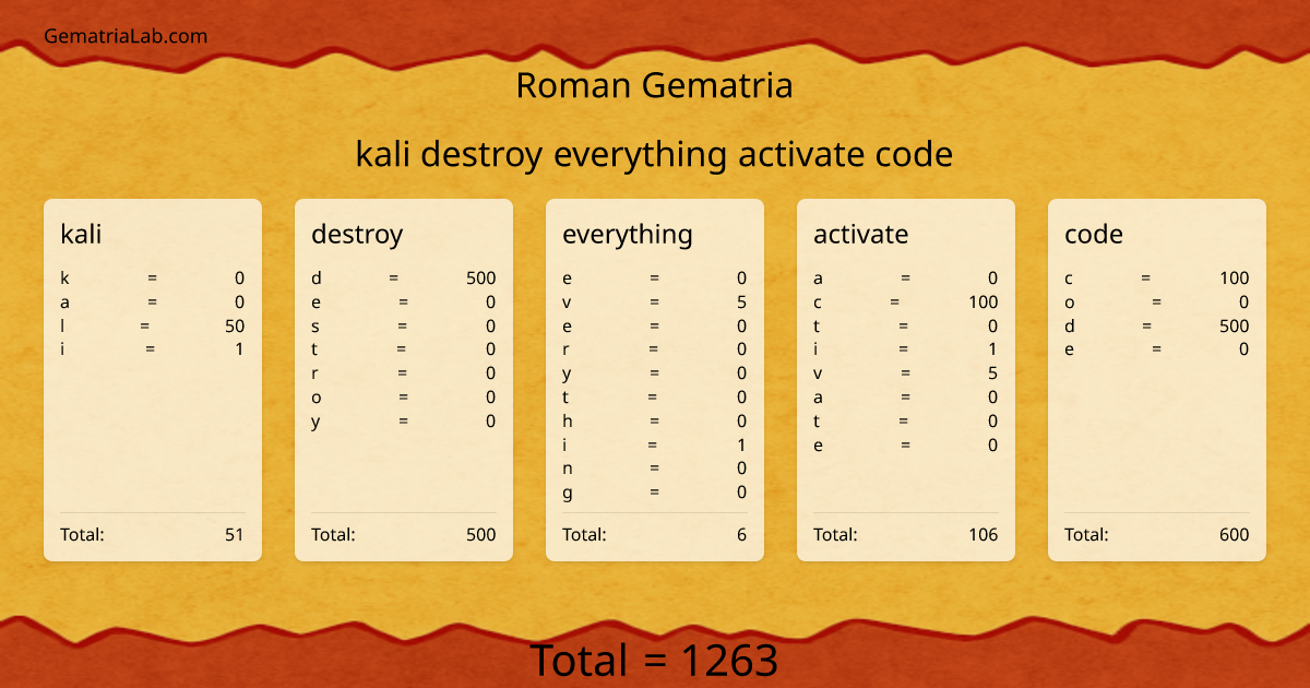kali destroy everything activate code in roman Gematria